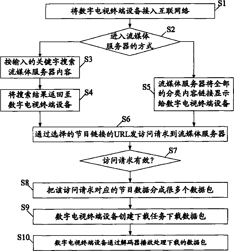 Method for playing digital television program on line