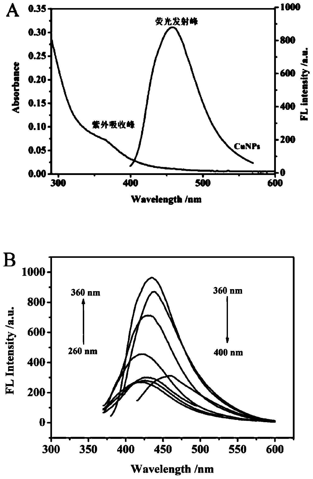 Fluorescent copper nanoparticles, preparation method thereof and application in detecting content of riboflavin and sulfur ions