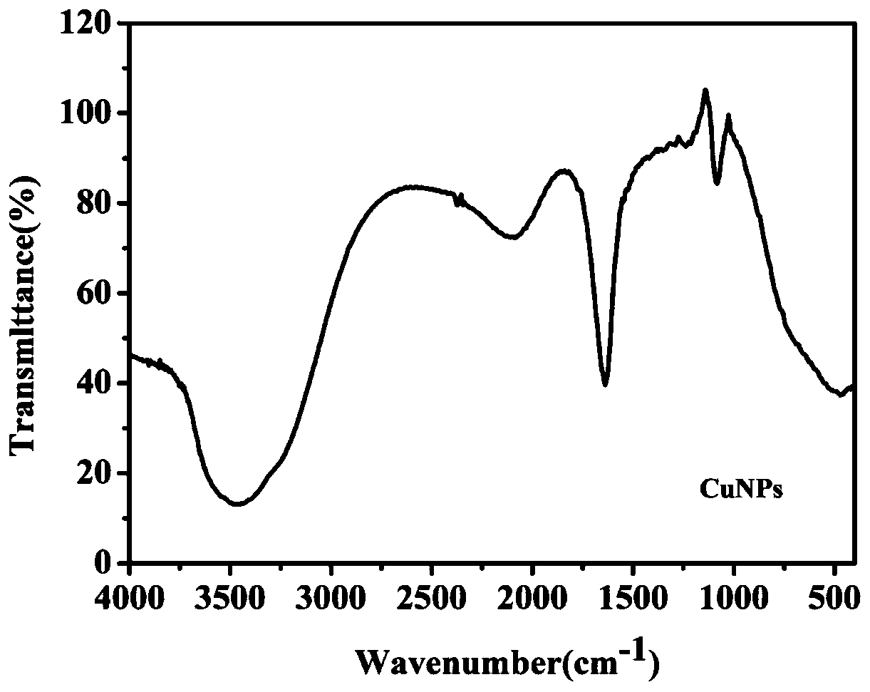 Fluorescent copper nanoparticles, preparation method thereof and application in detecting content of riboflavin and sulfur ions