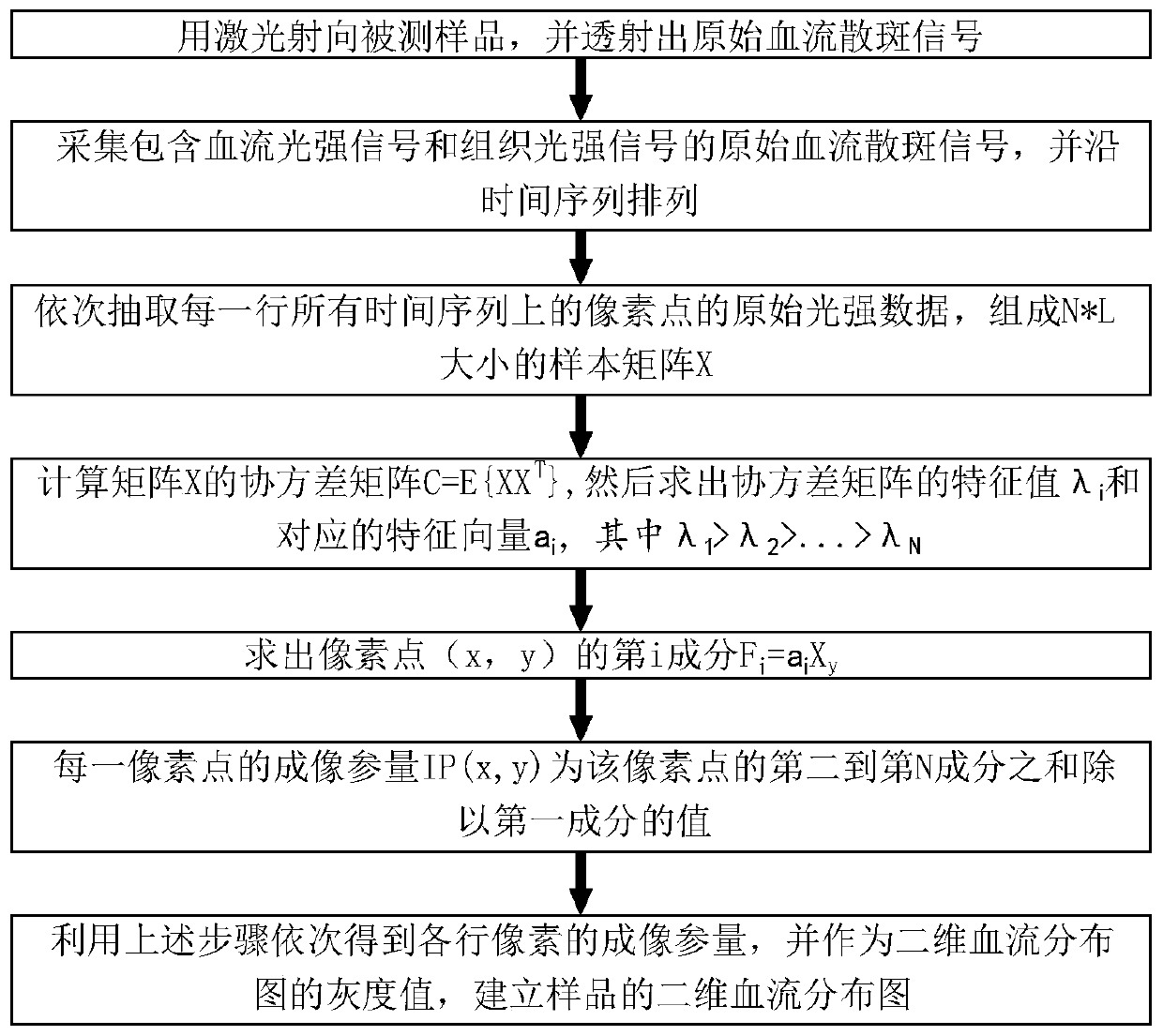 Method and device for speckle blood flow imaging based on component analysis