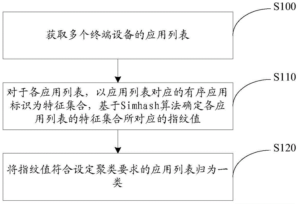 Application list clustering method and device and computing equipment