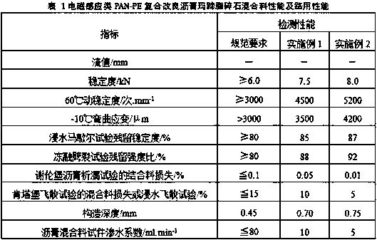 Electromagnetic induction thermal discrete pan-pe composite modified asphalt mastic macadam material and its preparation method and construction method