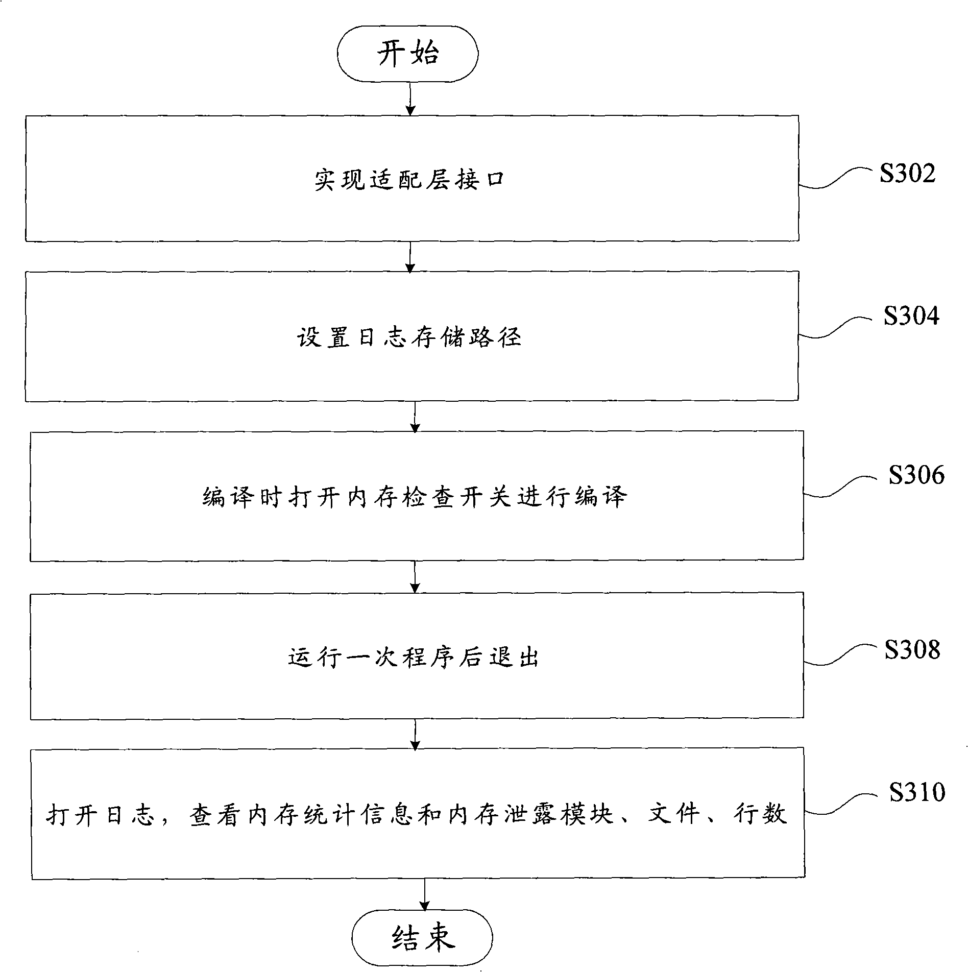 Device and method for detecting memory leak