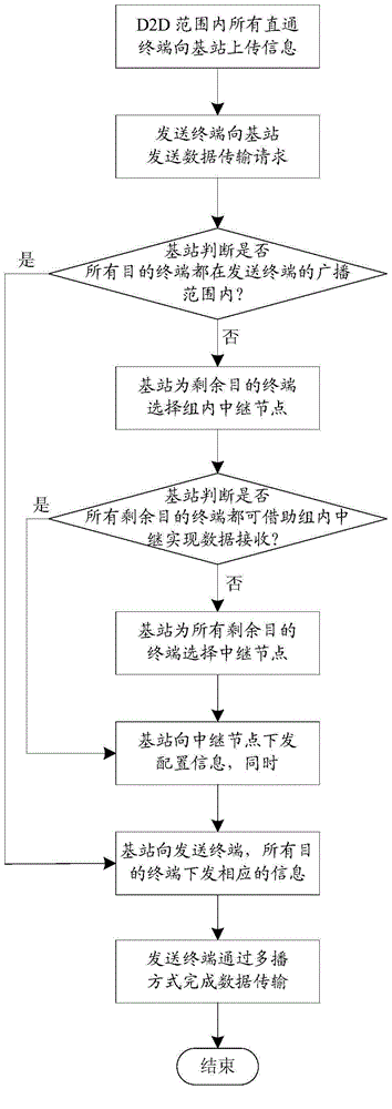 D2D relay multicast method assisted by network