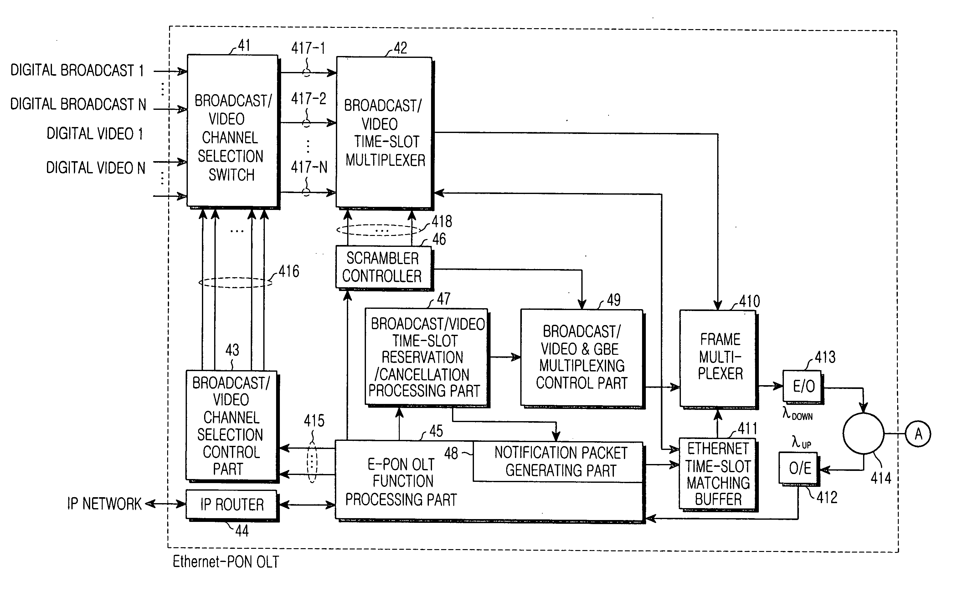 Ethernet PON using time division multiplexing to converge broadcasting/video with data