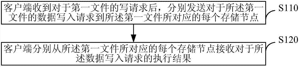 File write-in method in distributed system and apparatus thereof