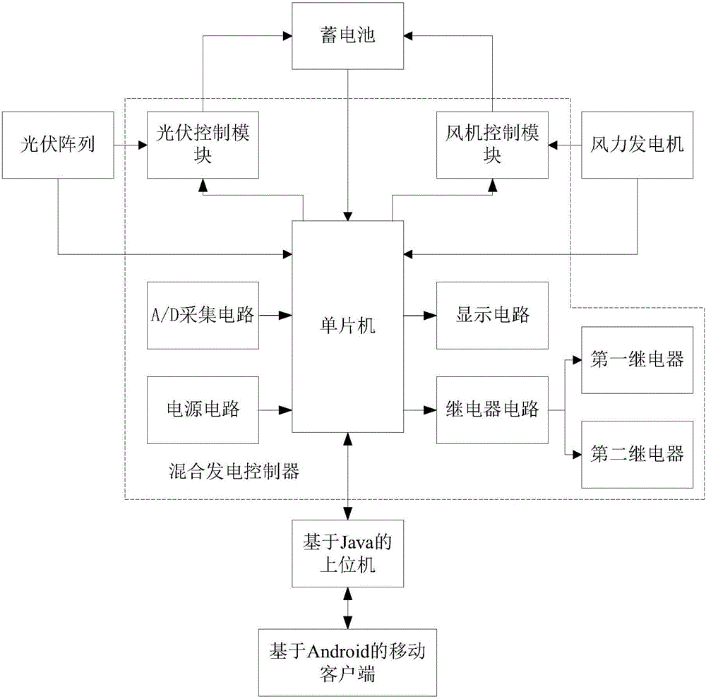 Remote monitoring system and monitoring method of wind-solar complementary power generation system