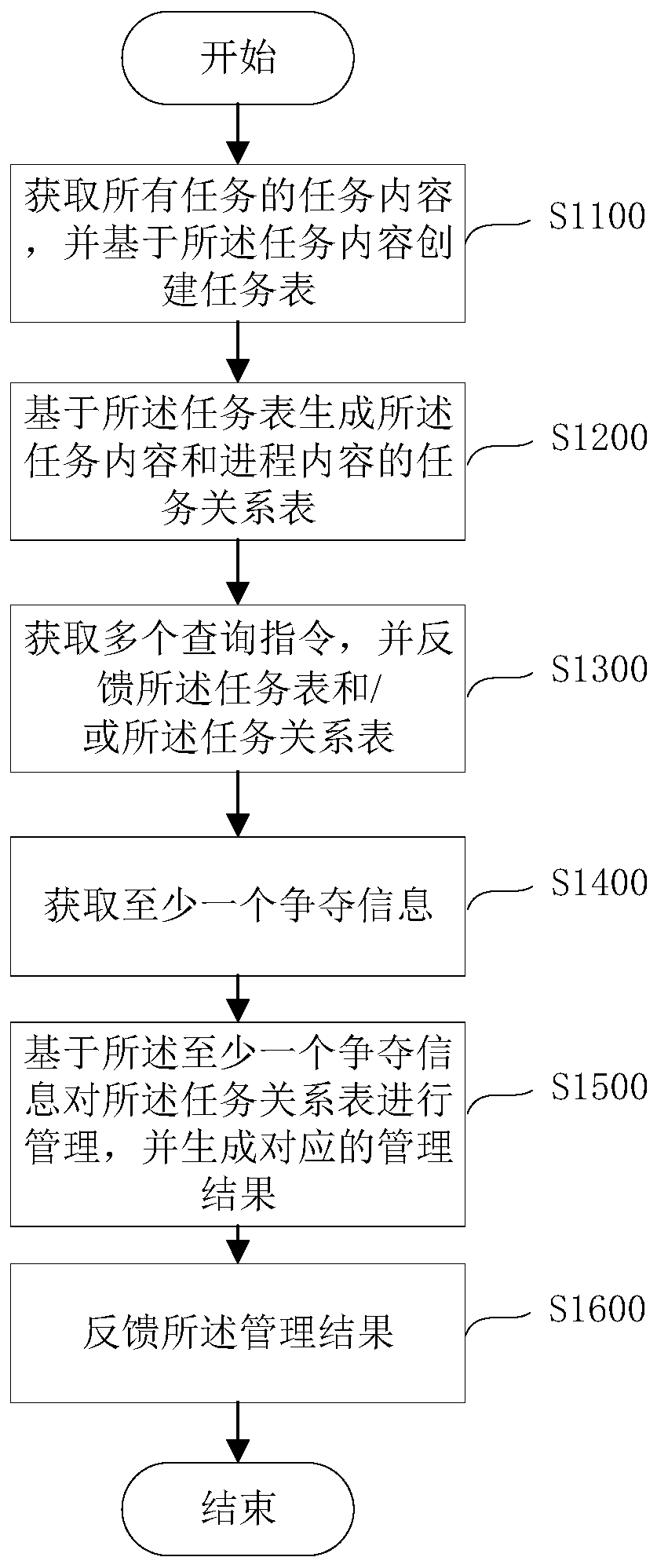 Multi-point deployment process management method and process competition method