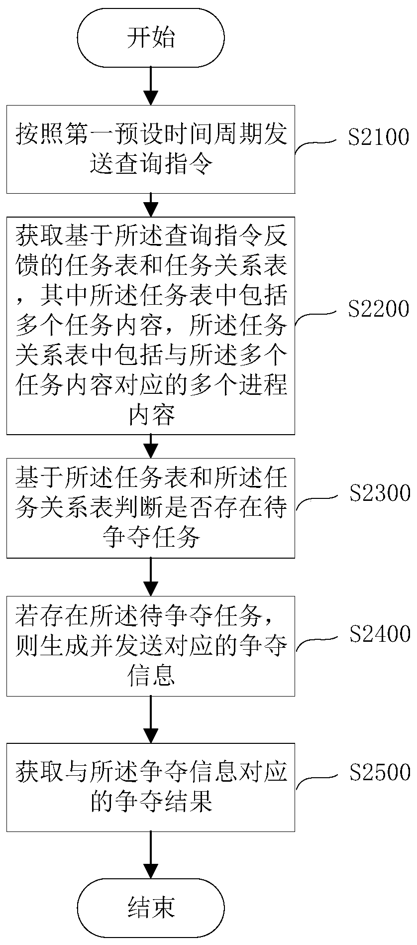 Multi-point deployment process management method and process competition method