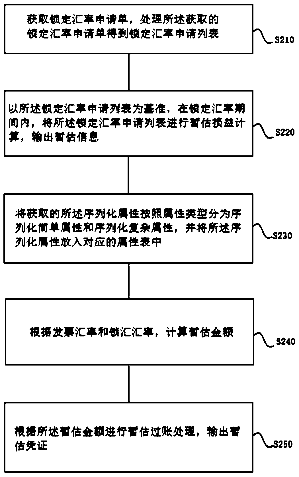 Method for automatically calculating loss and benefit of locked exchange rate