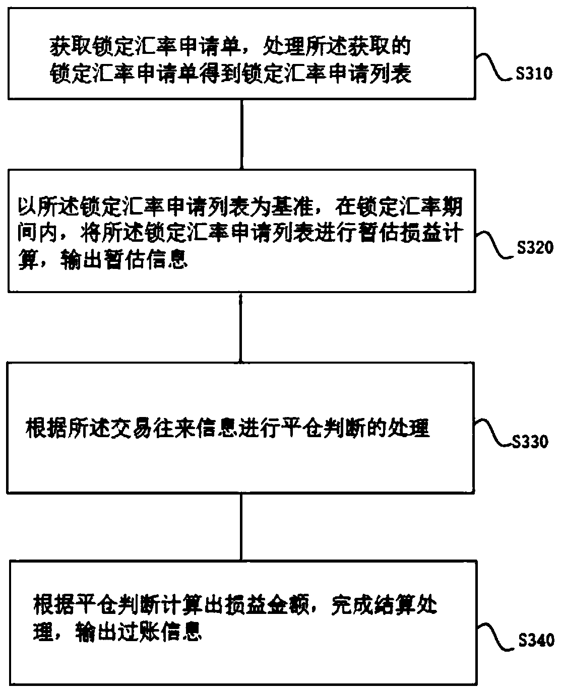 Method for automatically calculating loss and benefit of locked exchange rate