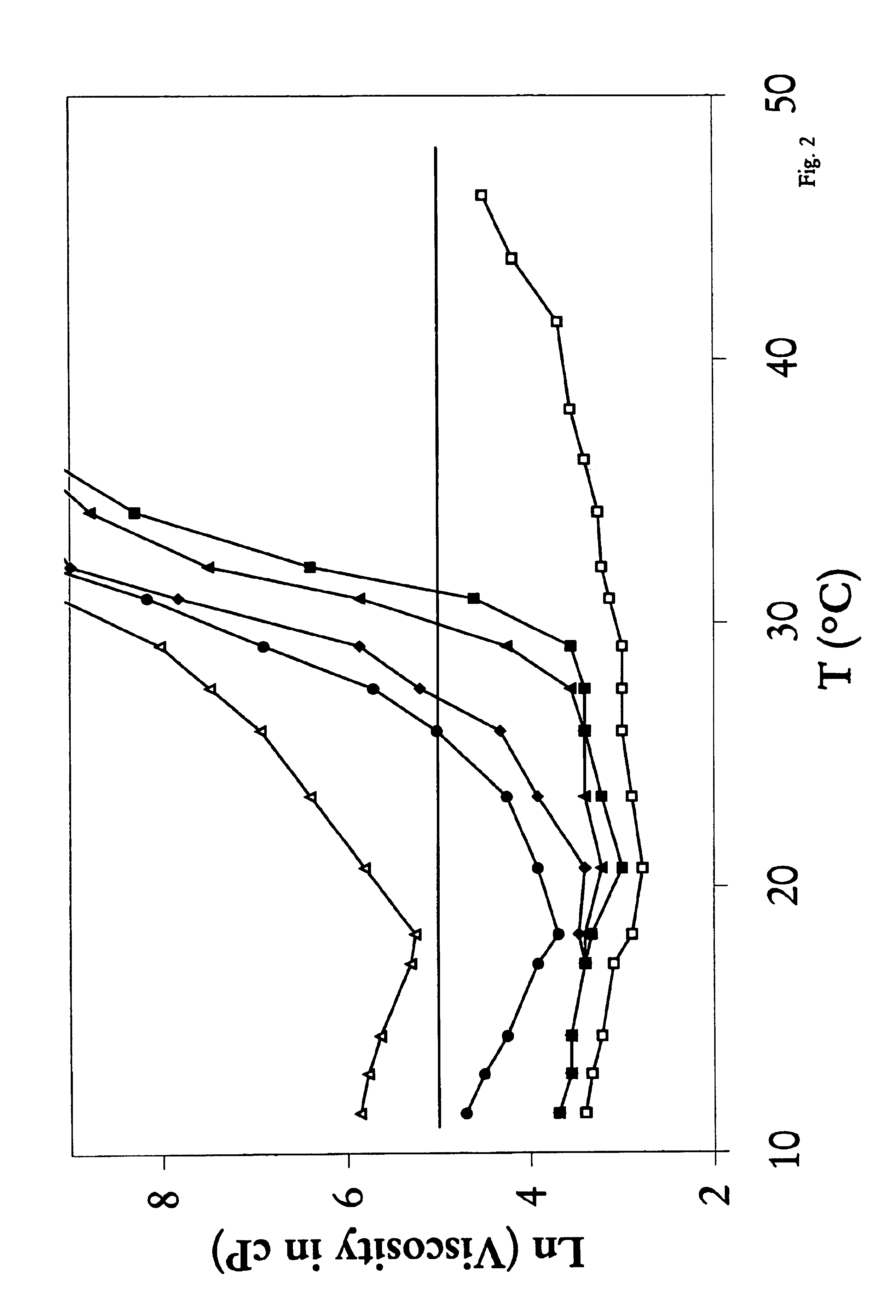 Mixtures of various triblock polyester polyethylene glycol copolymers having improved gel properties