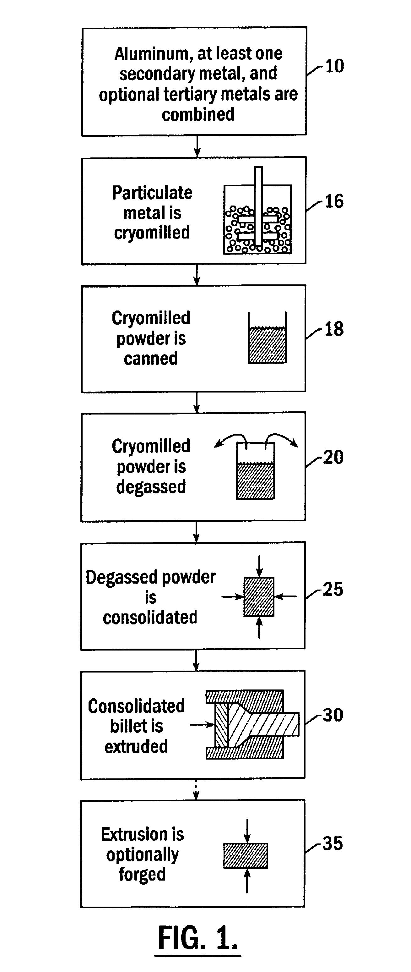Method for preparing cryomilled aluminum alloys and components extruded and forged therefrom