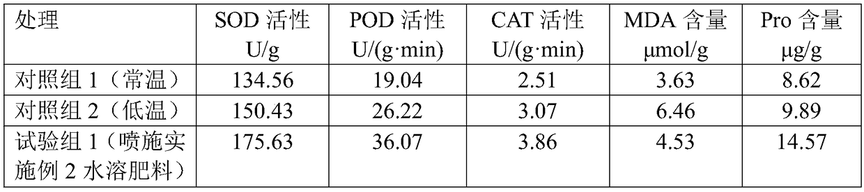 Water-soluble fertilizer for reinforcing cold resistance of crops, as well as preparing and using method thereof
