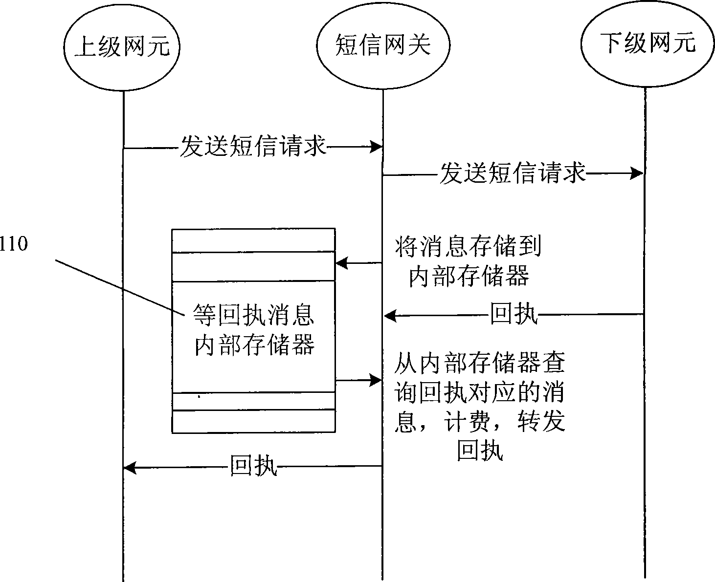 Method for short message gateway processing waiting receipt message