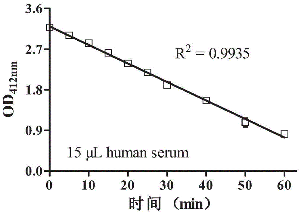 Detection method and kit for serum thiol total oxidation capacity