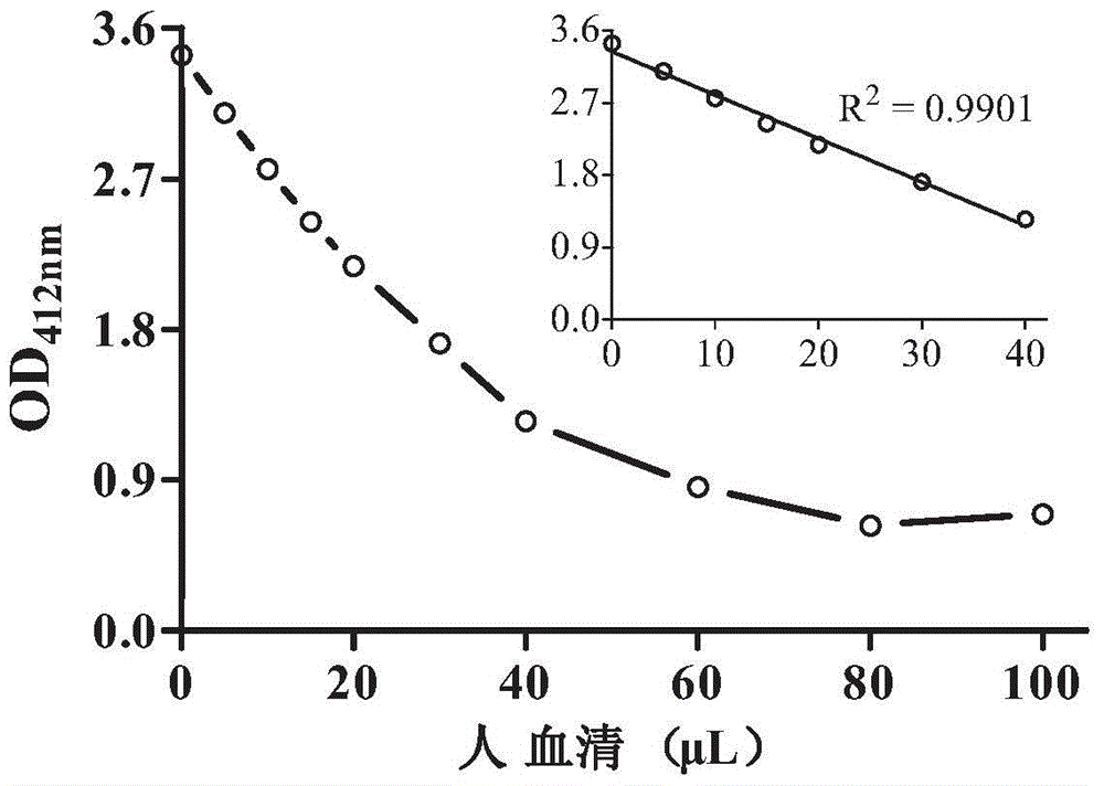 Detection method and kit for serum thiol total oxidation capacity