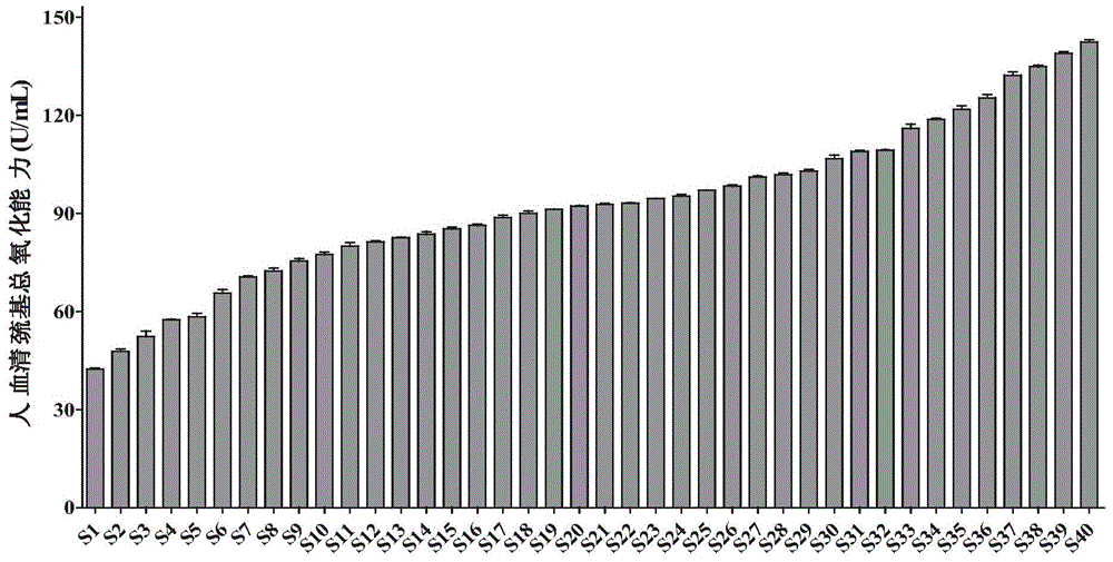 Detection method and kit for serum thiol total oxidation capacity