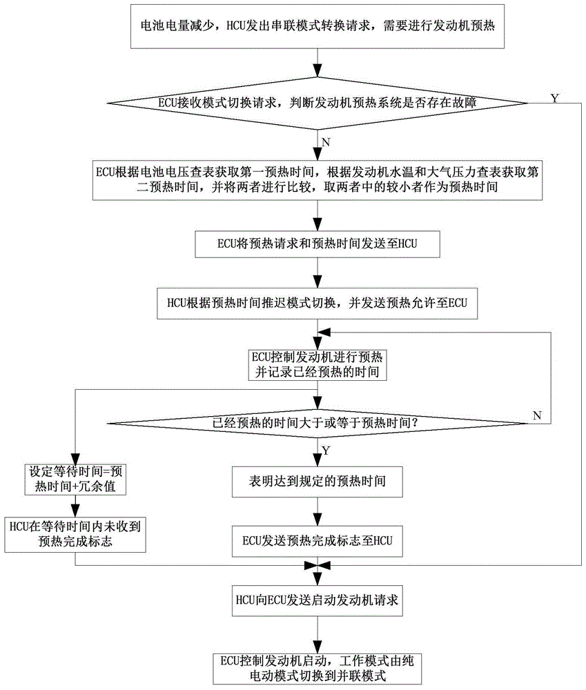 Method and system for engine warm-up control of hybrid electric vehicle