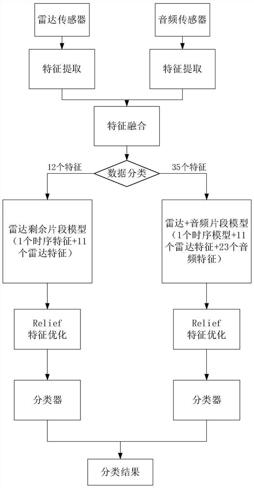 Sleep staging method based on multi-sensor feature optimization algorithm