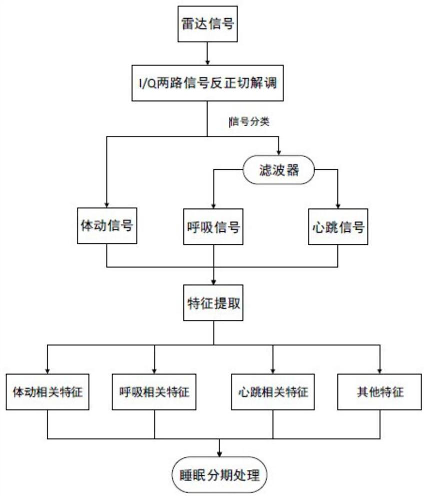 Sleep staging method based on multi-sensor feature optimization algorithm