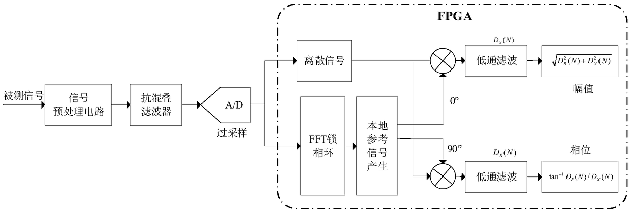 FPGA-based digital phase lock amplification processing method with precise automatic frequency tracking