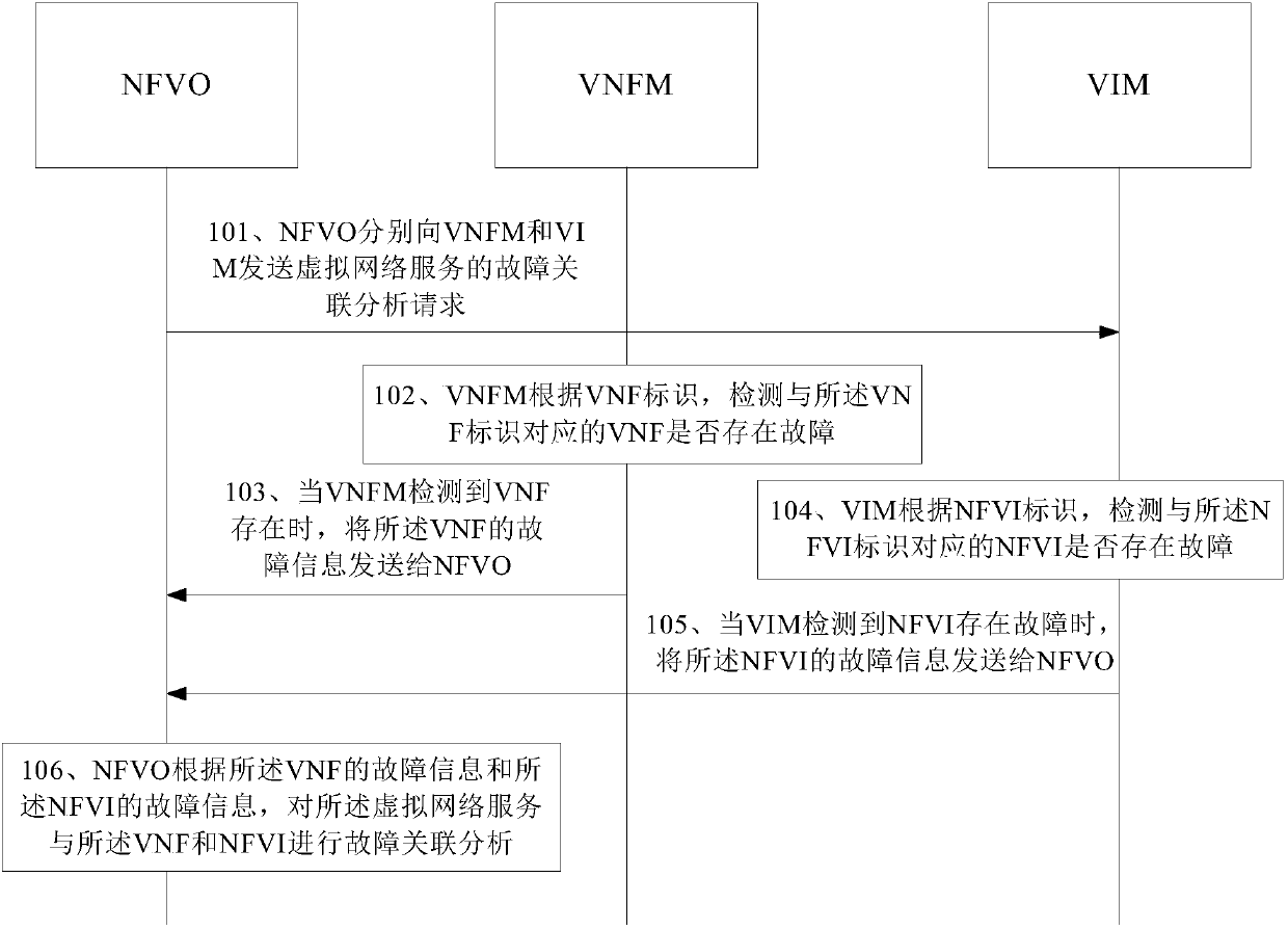 Fault handling method, device, and system based on network function virtualization