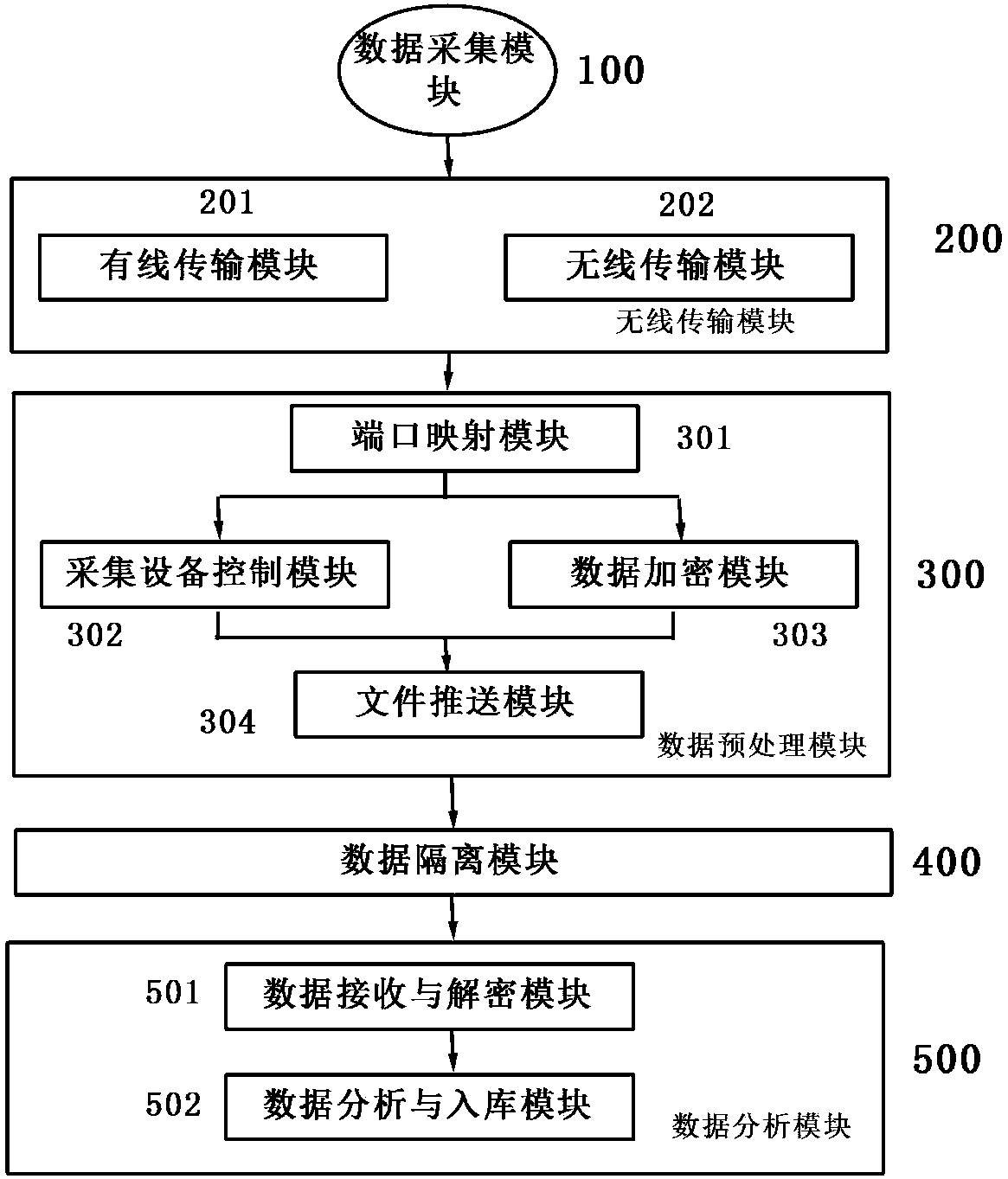 Data security transmission network system and a method thereof