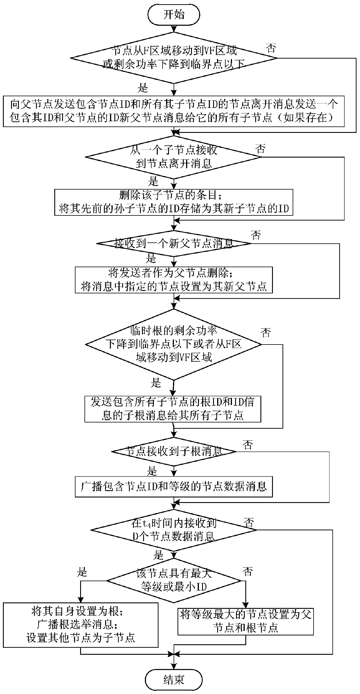 A Target Tracking Method Based on Transmission Tree in Wireless Sensor Networks