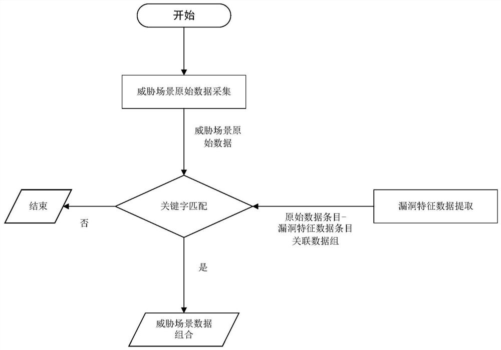 Automobile network security threat scene construction method and device, equipment and readable storage medium