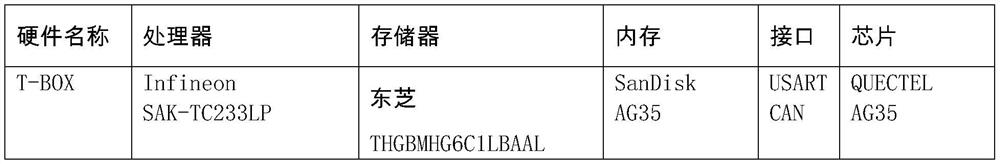 Automobile network security threat scene construction method and device, equipment and readable storage medium