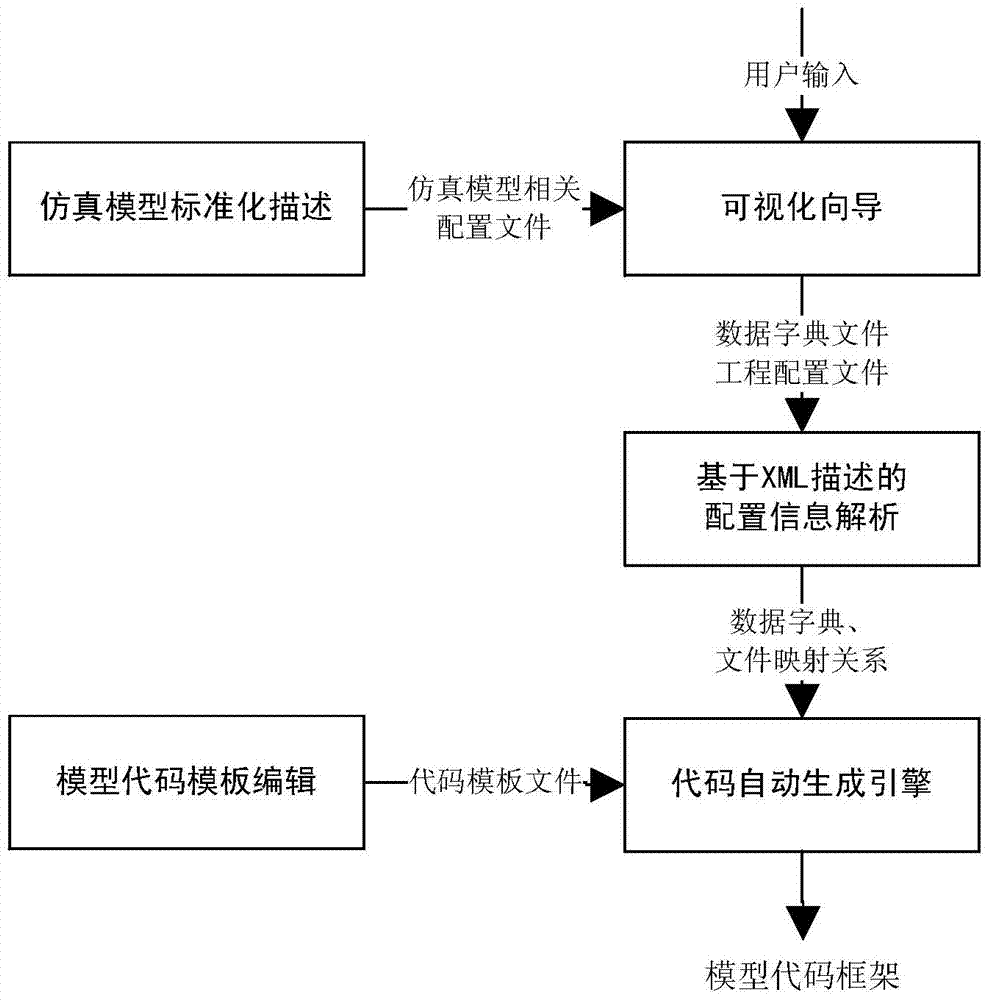 A cross-platform simulation model development method and system
