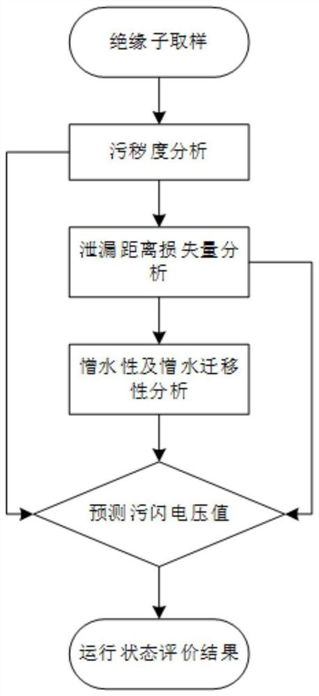 Composite insulator operation performance state evaluation method suitable for special industrial dust area