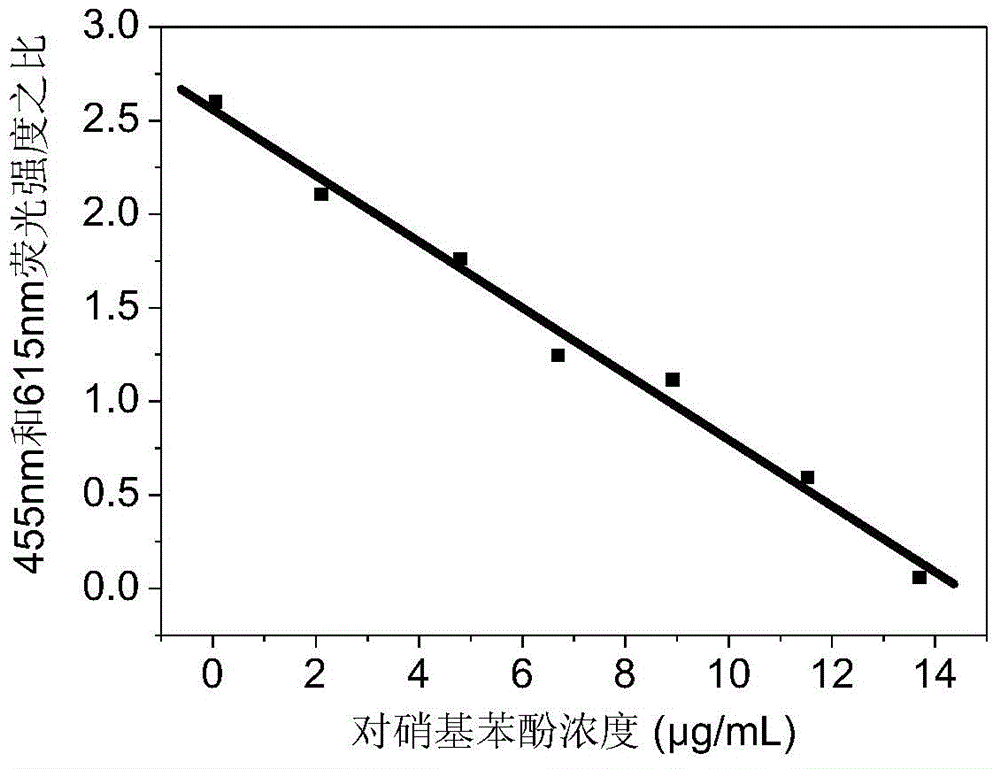 Method for detecting p-nitrophenol based on molecular imprinting ratio type fluorescent probe