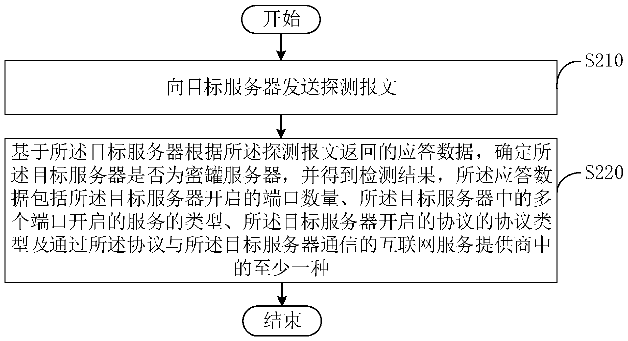 Network detection method and device, electronic equipment and computer readable storage medium