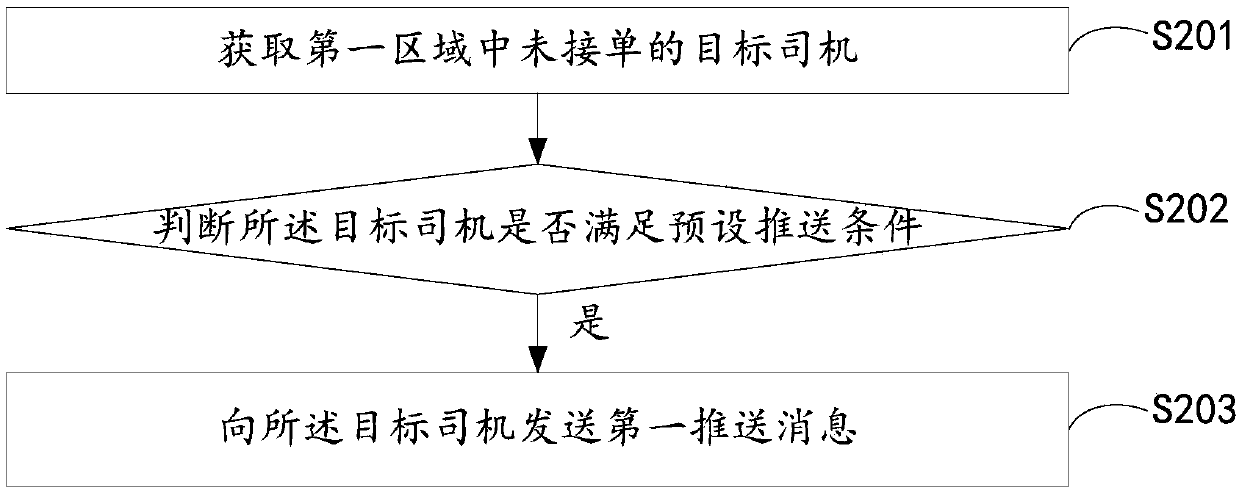 Information pushing method and device and electronic equipment