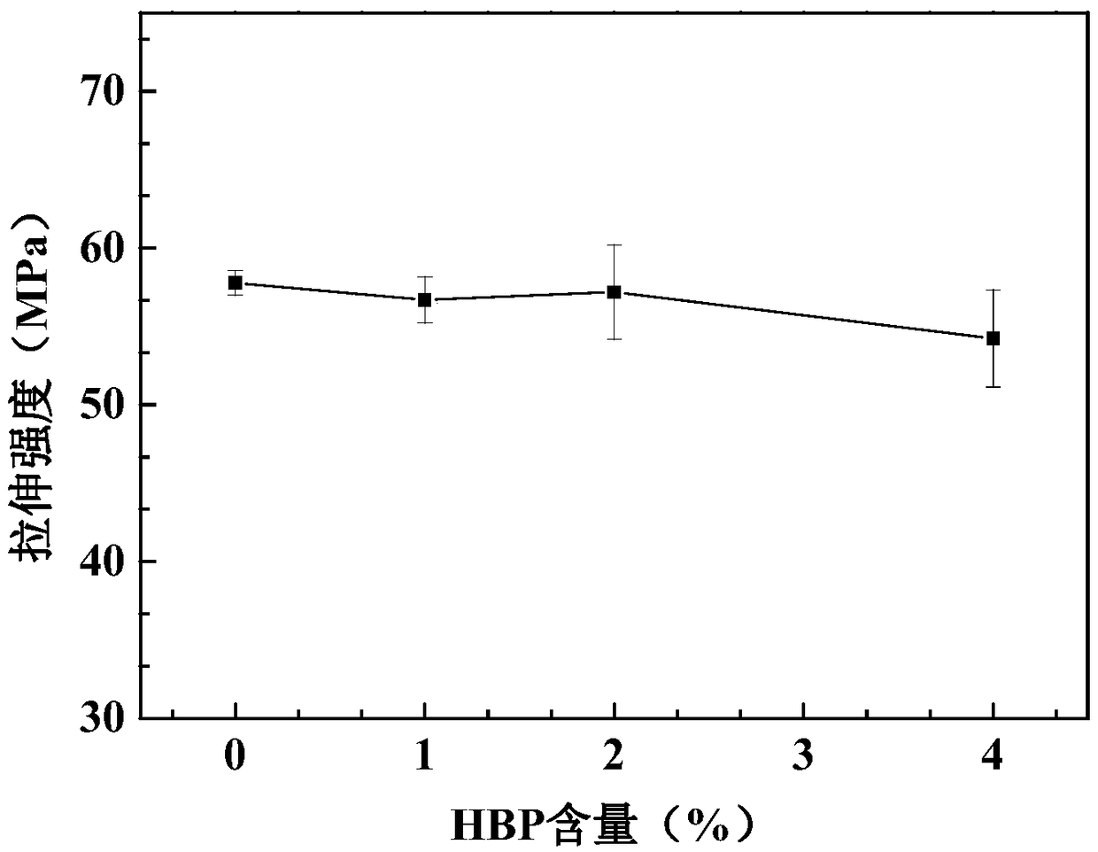 PLA/PPC/HBP (poly lactic acid/propylene oxide copolymer/hyperbranched polymer derivative blend and preparation method thereof