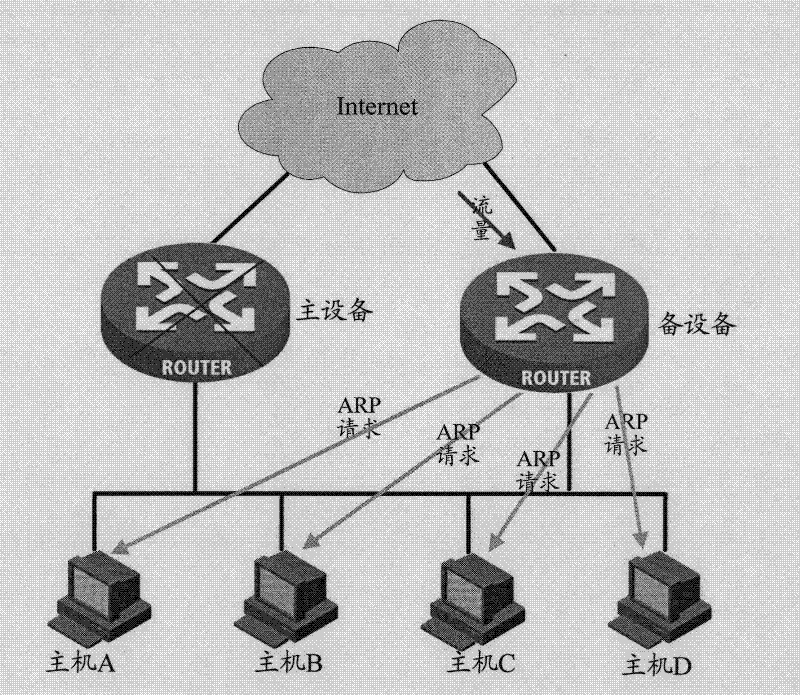 Method for forwarding flow by means of virtual router redundancy protocol backup set and equipment