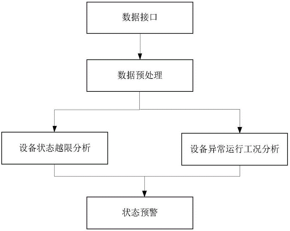 Power grid equipment state pre-warning platform based on abnormal operation condition identification