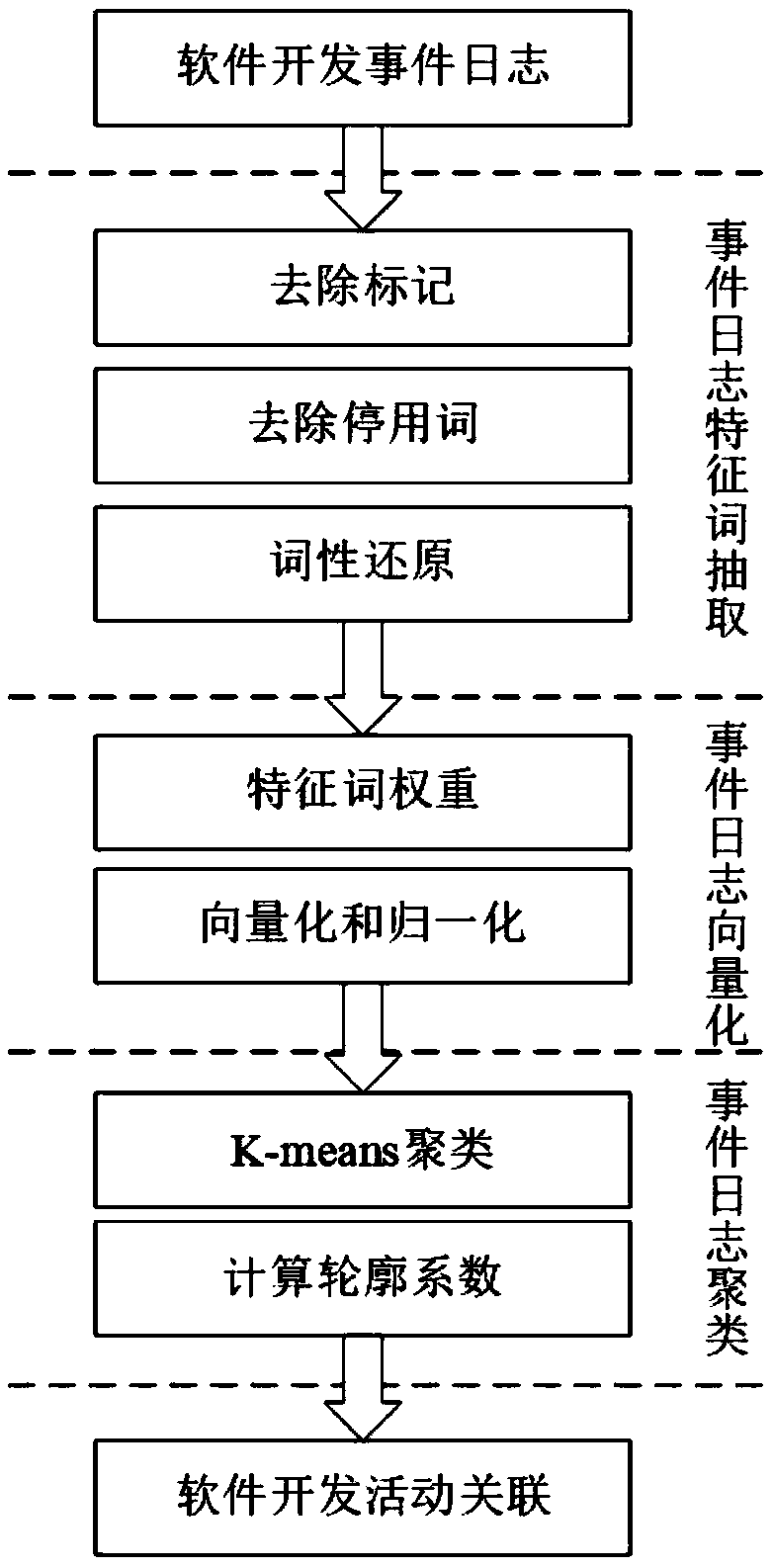 Software development activity clustering analysis method based on event logs
