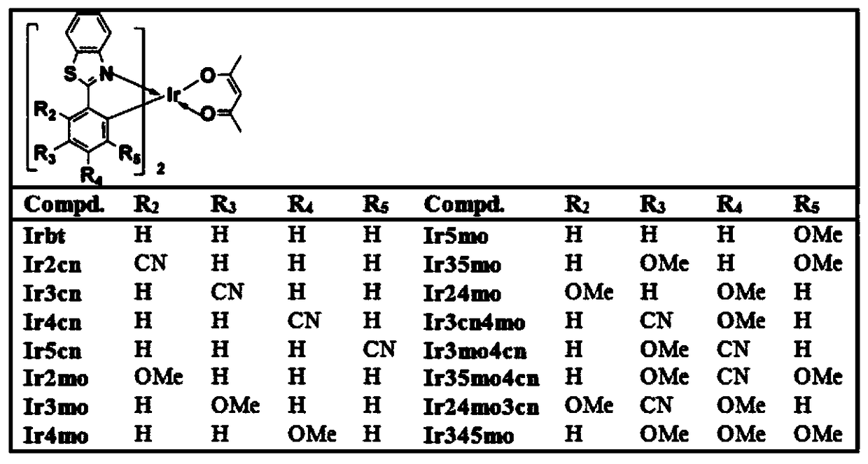 Green light material and orange light material preparation method based on molecular design of Ir(bt)2(acac) cyclometalated ligand