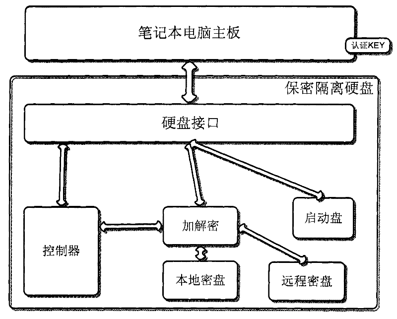 Secrecy isolation hard disk and secrecy method thereof