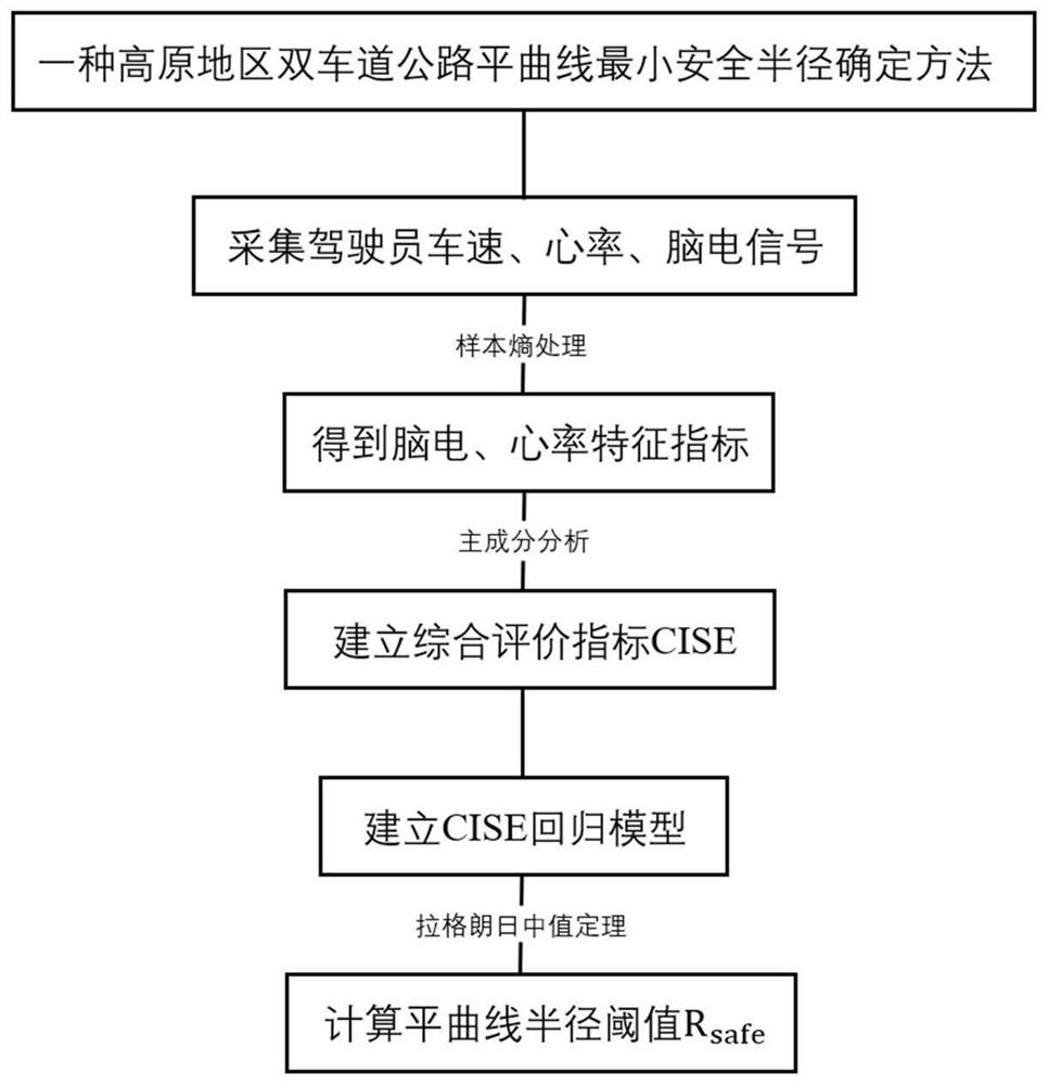 A Method for Determining the Minimum Safety Radius of the Horizontal Curve of Two-lane Highway in Plateau Area