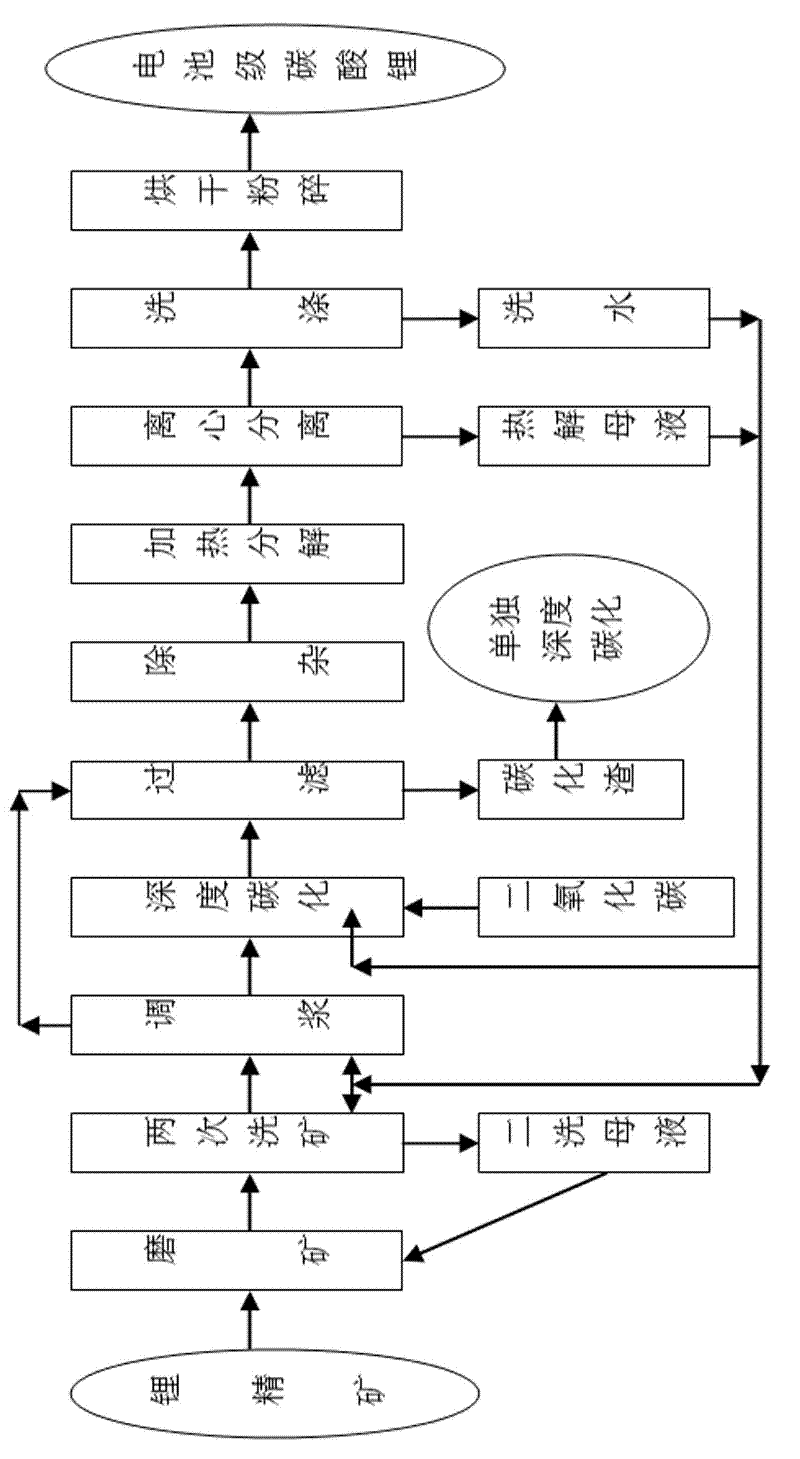 Process for producing battery-grade lithium carbonate through processing carbonate type lithium concentrate by deep carbonation method