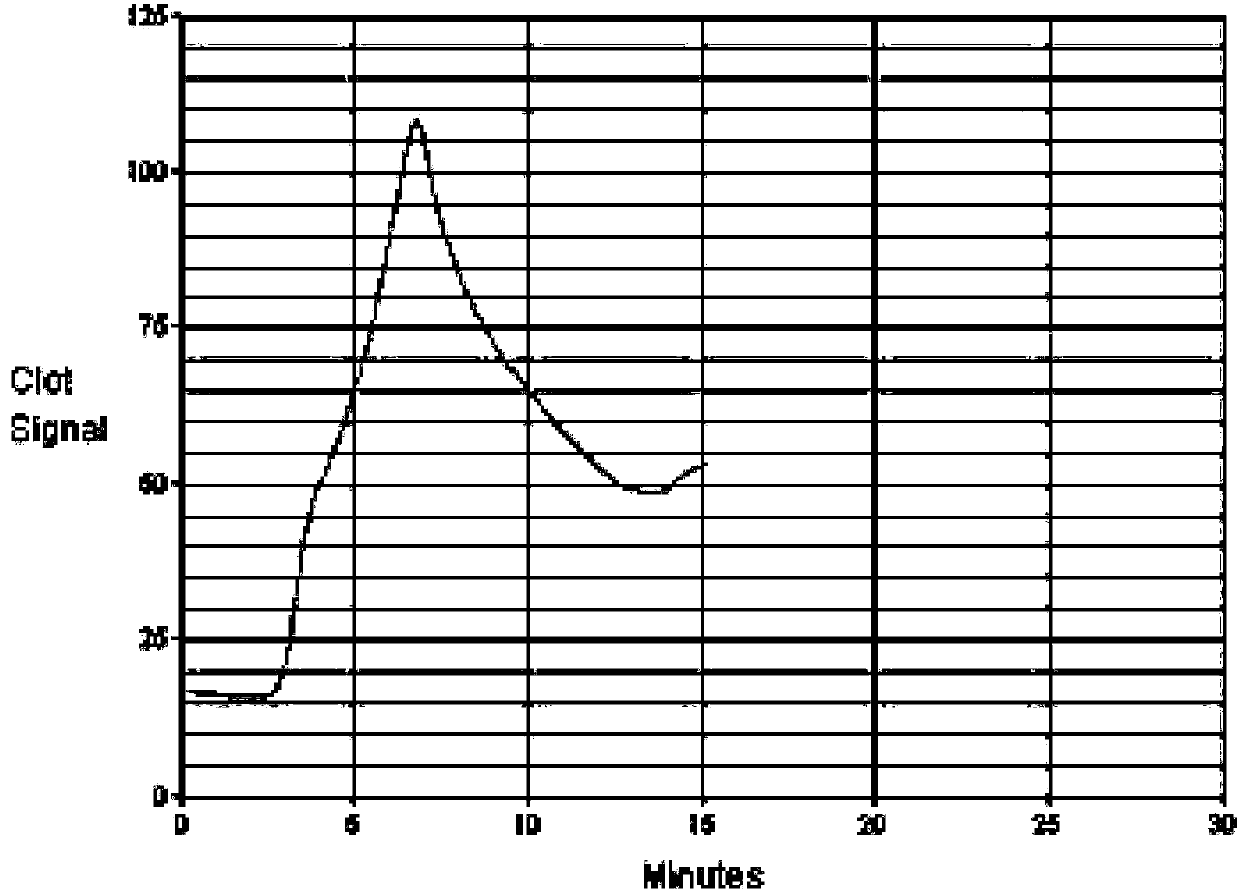 Kit for detecting functions of coagulation and platelets of heparin-added blood samples and application thereof