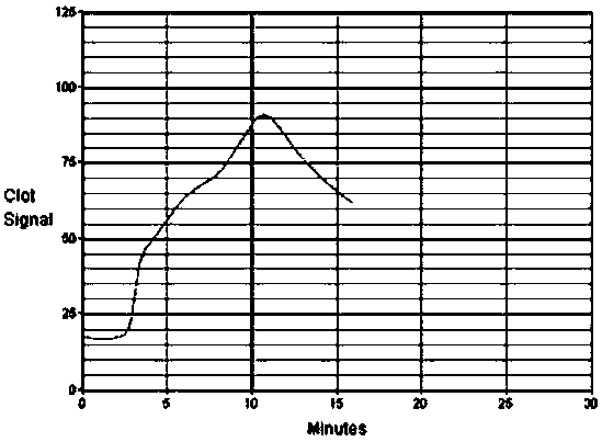 Kit for detecting functions of coagulation and platelets of heparin-added blood samples and application thereof