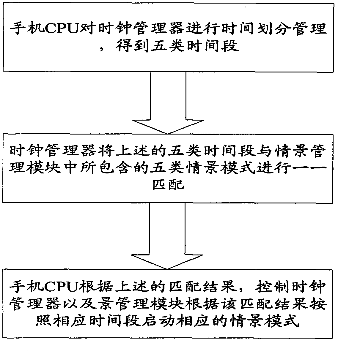 System and method for automatically and regularly switching profiles by mobile phone to