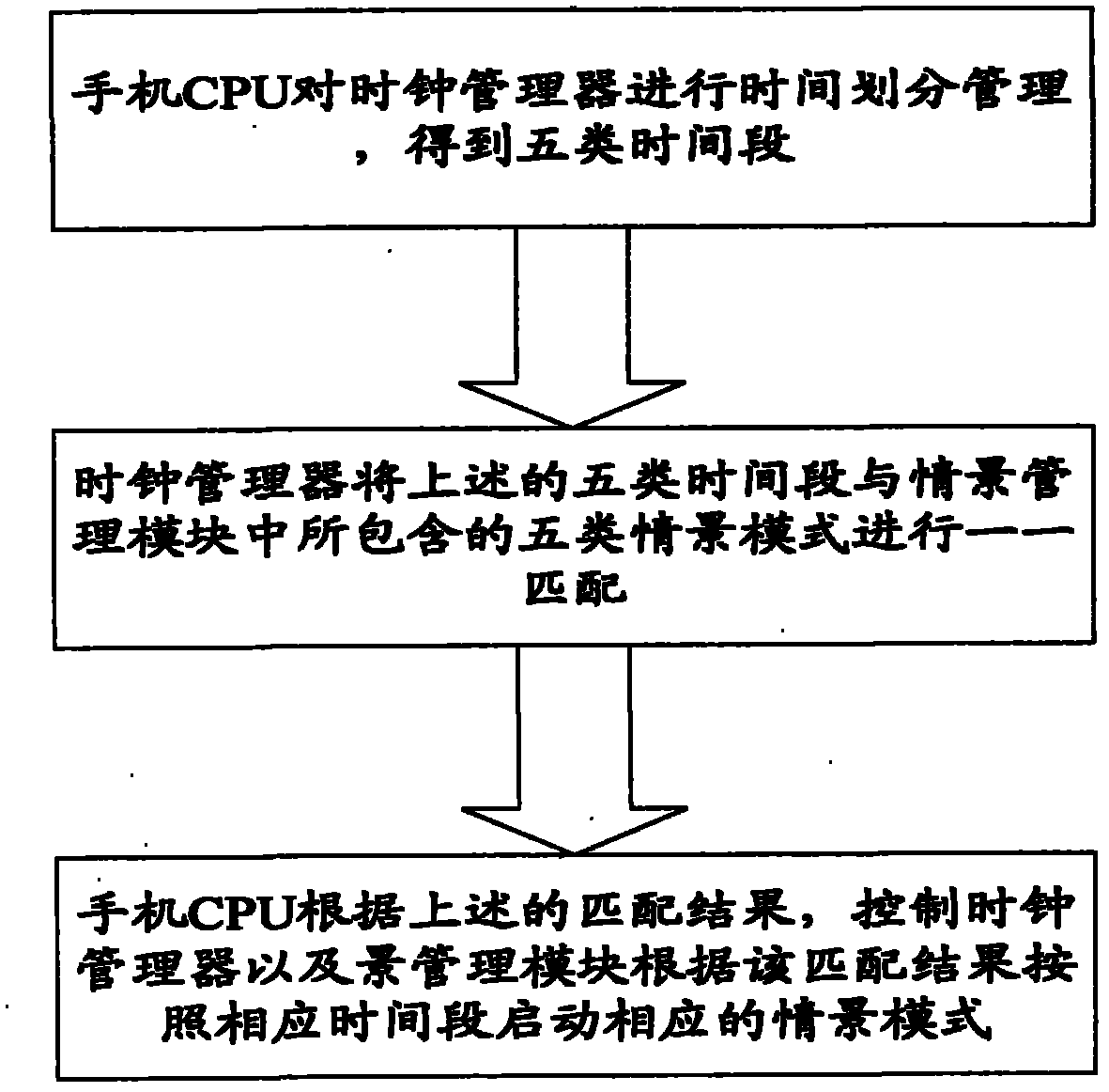 System and method for automatically and regularly switching profiles by mobile phone to