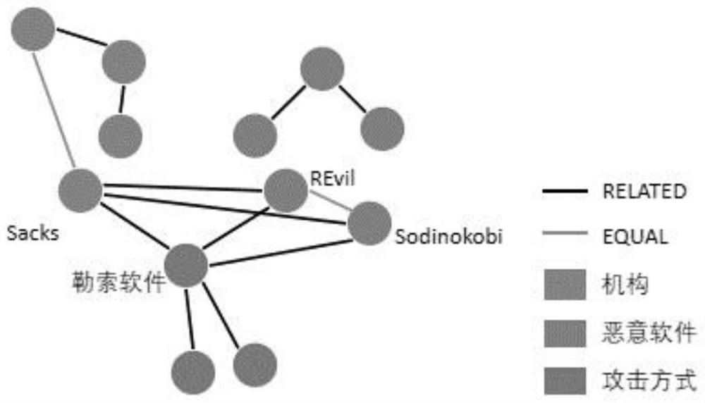 Threat intelligence classification and evolution relationship analysis method