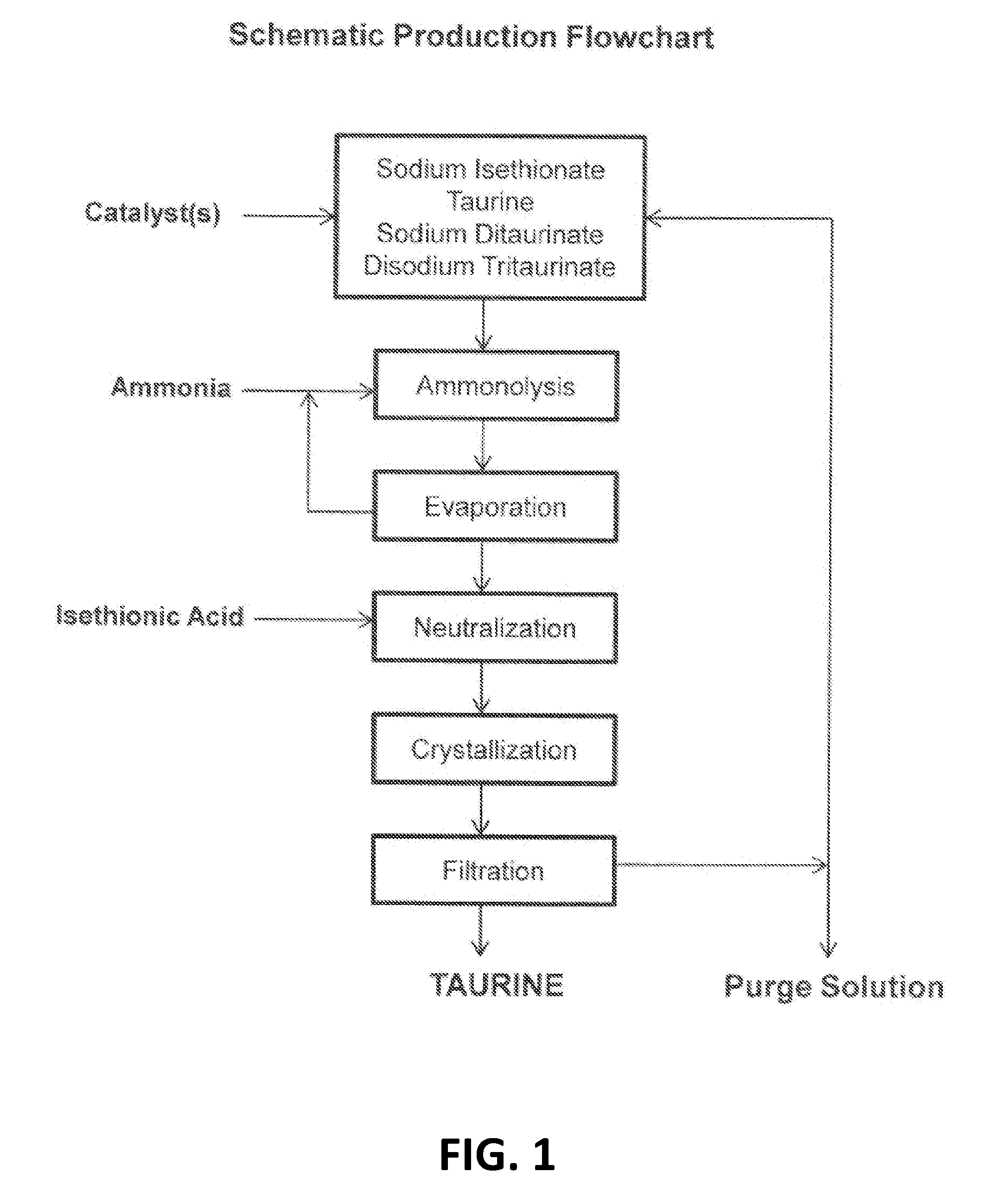 Cyclic process for producing taurine